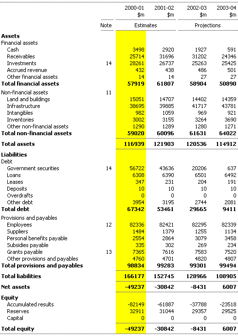 Table C2: Balance sheet for the Commonwealth general government sector - AAS31