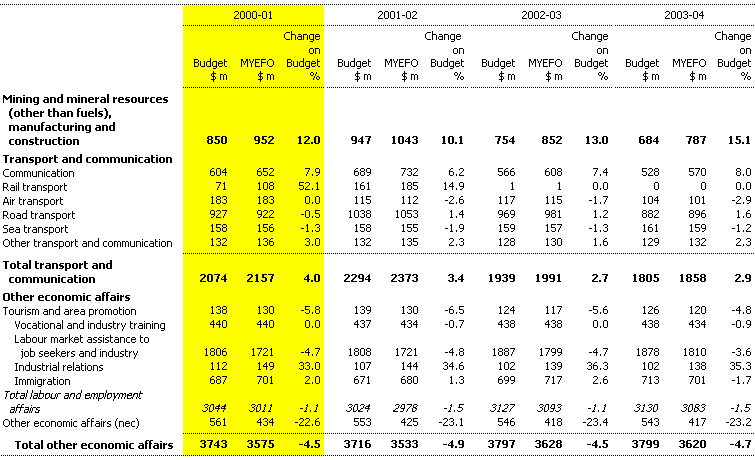 Table C4: Changes to general government expenses by function since the 2000-01 Budget (continued)