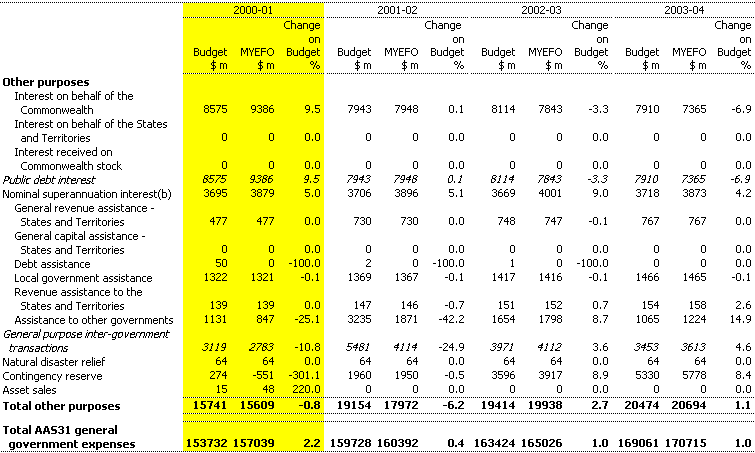 Table C4: Changes to general government expenses by function since the 2000-01 Budget (continued)