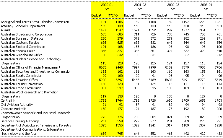 Table C5: Changes to general government expenses by agency since the 2000-01 Budget