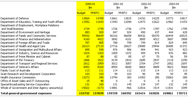 Table C5: Changes to general government expenses by agency since the 2000-01 Budget (continued)