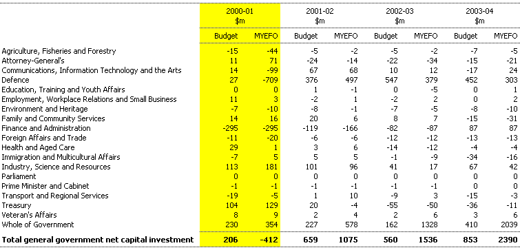 Table C6: Changes to net capital investment by portfolio since the 2000-01 Budget