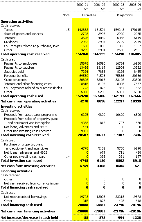 Table C3: Statement of cash flows for the Commonwealth general government sector - AAS31
