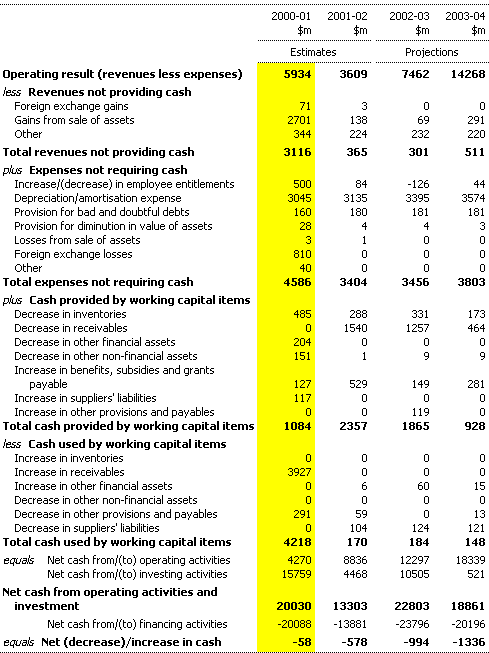 Note 2: Reconciliation of cash