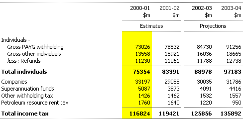 Note 3: Income tax