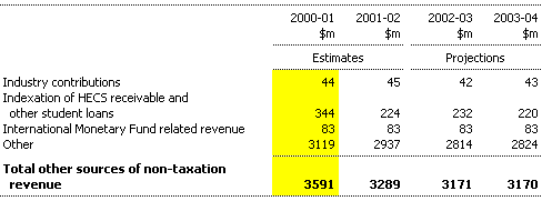 Note 6: Other sources of non-taxation revenue