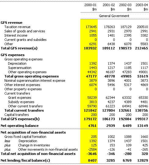 Table D1: Commonwealth general government operating statement