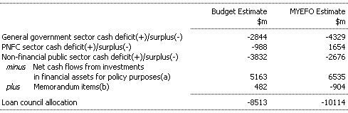 Table D10: Commonwealth's loan council allocation for 2000-01