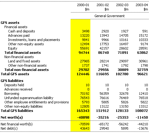 Table D2: Commonwealth general government sector balance sheet