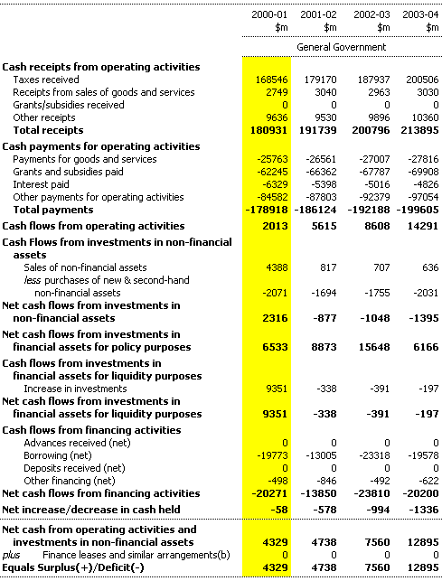 Table D3: Commonwealth general government sector cash flow statement