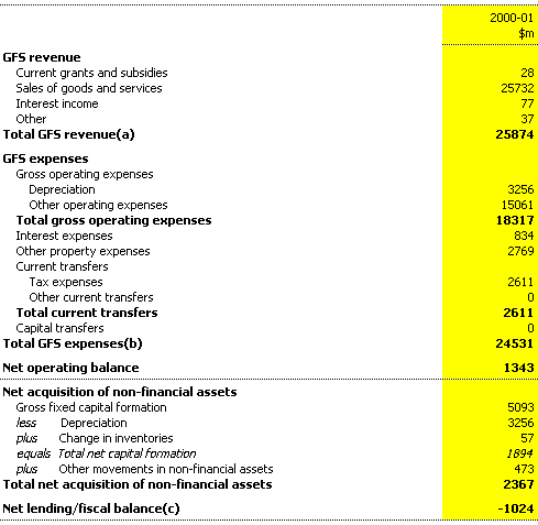 Table D4: Commonwealth public non-financial corporations operating statement