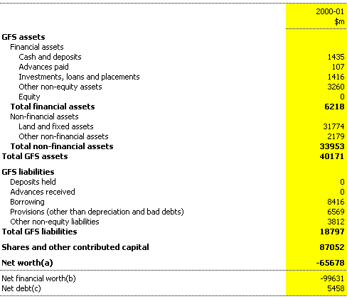 Table D5: Commonwealth public non-financial corporations balance sheet