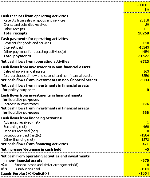 Table D6: Commonwealth public non-financial corporations cash flow statement