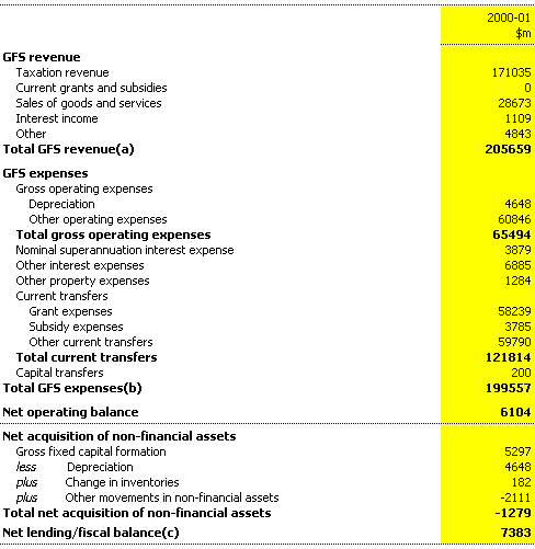 Table D7: Commonwealth total non-financial public sector operating statement