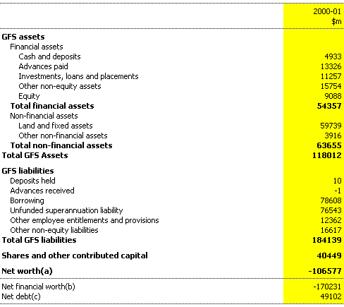 Table D8: Commonwealth total non-financial public sector balance sheet