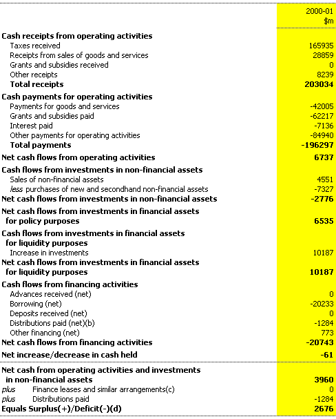 Table D9: Commonwealth total non-financial public sector cash flow statement