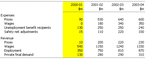 Table E1: Sensitivity of financial aggregates to changes in economic parameters