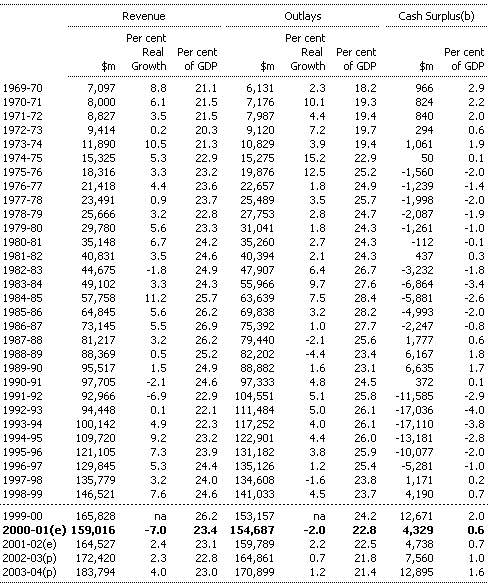 Table F1: Commonwealth general government sector cash revenue, outlays and surplus