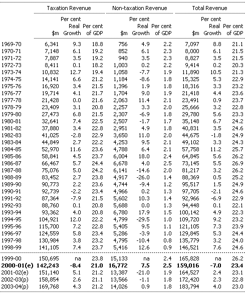 Table F2: Commonwealth general government sector cash taxation revenue, non-taxation revenue and total revenue