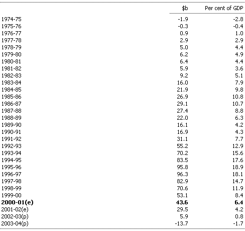 Table F3: Commonwealth general government net debt (as at end of financial year)