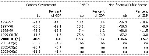 Table F4: Commonwealth net worth by sector (as at end of financial year)