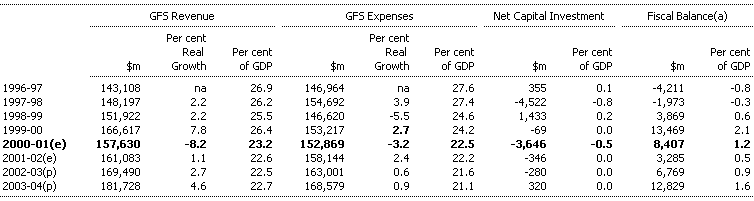 Table F5: Commonwealth general government sector GFS revenue, GFS expenses, net capital investment and fiscal balance