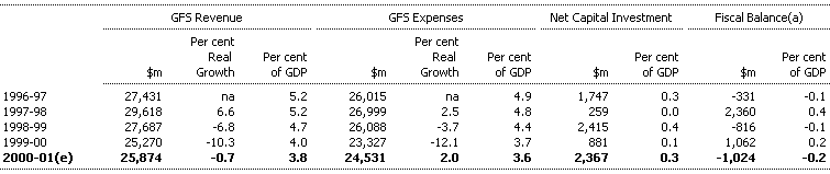 Table F6: Commonwealth PNFC GFS revenue, GFS expenses, net capital investment and fiscal balance