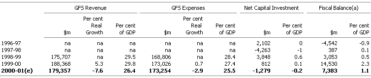 Table F7: Commonwealth NFPC GFS revenue, GFS expenses, net capital investment and fiscal balance