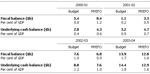 Table 1: Summary of budget aggregates