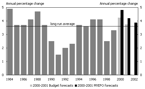 Chart 1: World GDP growth