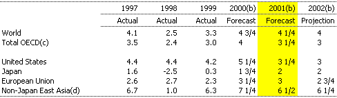 Table 2: International GDP growth forecasts