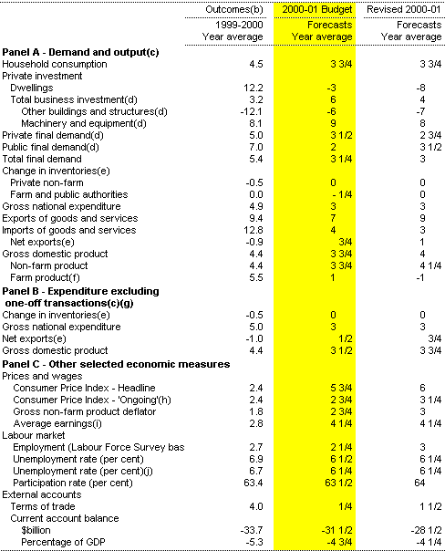 Table 3: Domestic economy forecasts