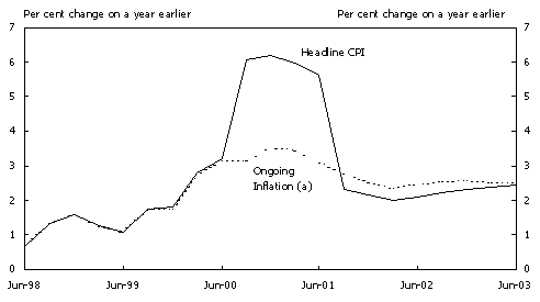 Chart 2: CPI forecasts and projections - the impact of The New Tax System