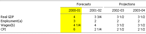 Table 4: Major economic parameters (percentage change from previous year)