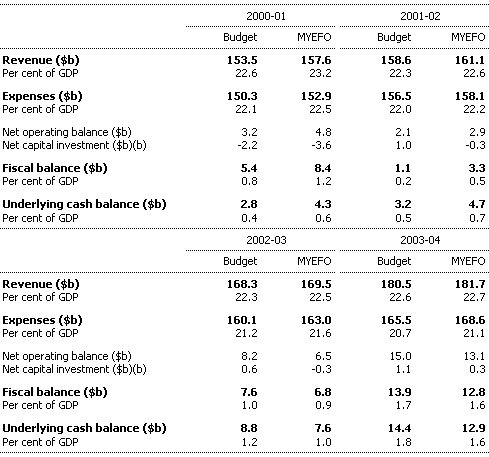 Table 5: Commonwealth general government budget aggregates