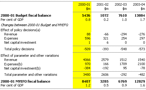 Table 6: Reconciliation of 2000-01 Budget and MYEFO fiscal balance estimates