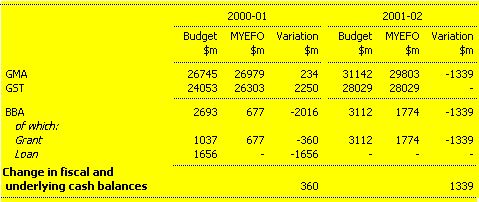 Table 7: Changes in expected GST revenue and BBA payments