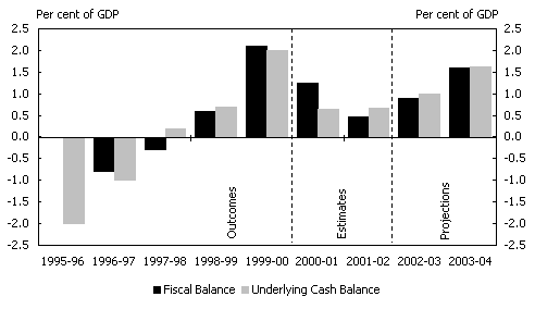 Chart 2: Fiscal and underlying cash balances