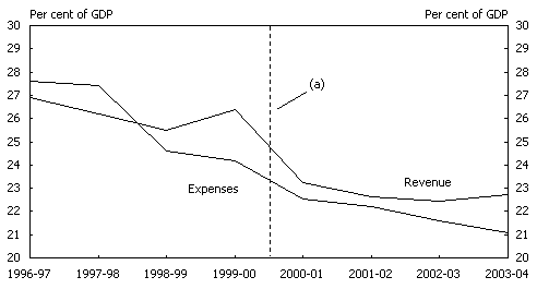 Chart 3: Commonwealth general government revenue and expenses