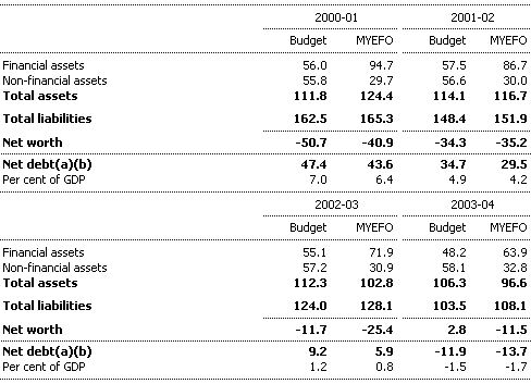 Table 8: Commonwealth general government net worth and net debt
