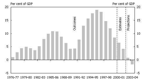 Chart 4: Commonwealth general government net debt