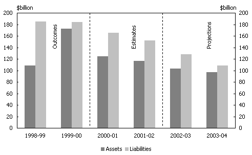 Chart 5: Commonwealth general government assests and liabilities