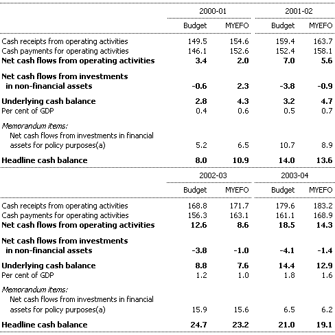 Table 9: Summary of Commonwealth general government cash flows