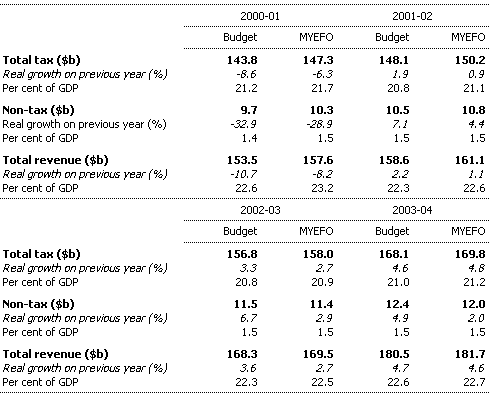 Table 10: Estimates of Commonwealth general government revenue