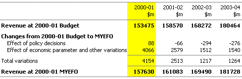 Table 11: Reconciliation of Commonwealth general  government revenue estimates