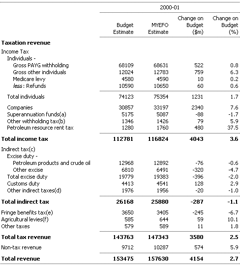 Table 12: Revised 2000-01 general government revenue estimates