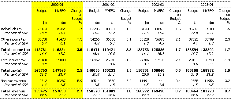 Table 13: Forward estimates of general government revenue