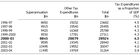 Table 14: Aggregate tax ex