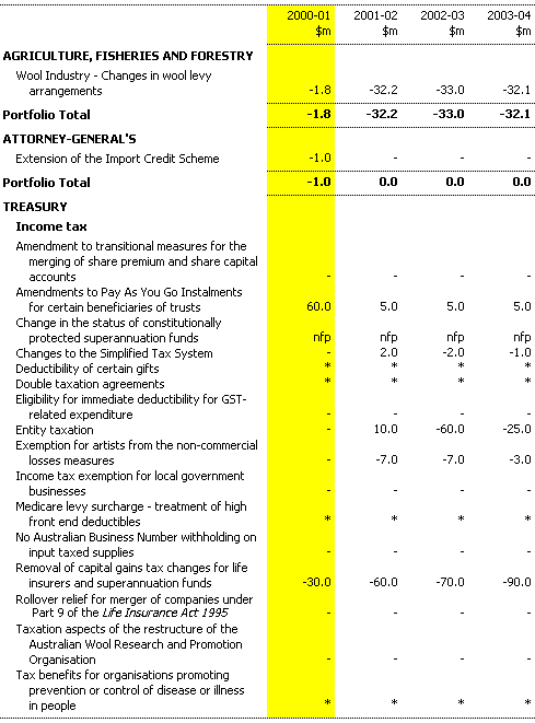 Table 15: Revenue measures since the 2000-01 Budget