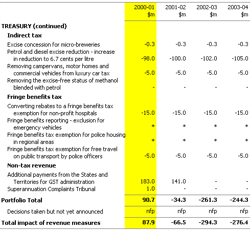 Table 15: Revenue measures since the 2000-01 Budget